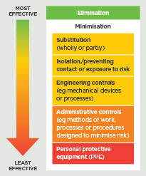 JSA For Duct, PDF, Personal Protective Equipment