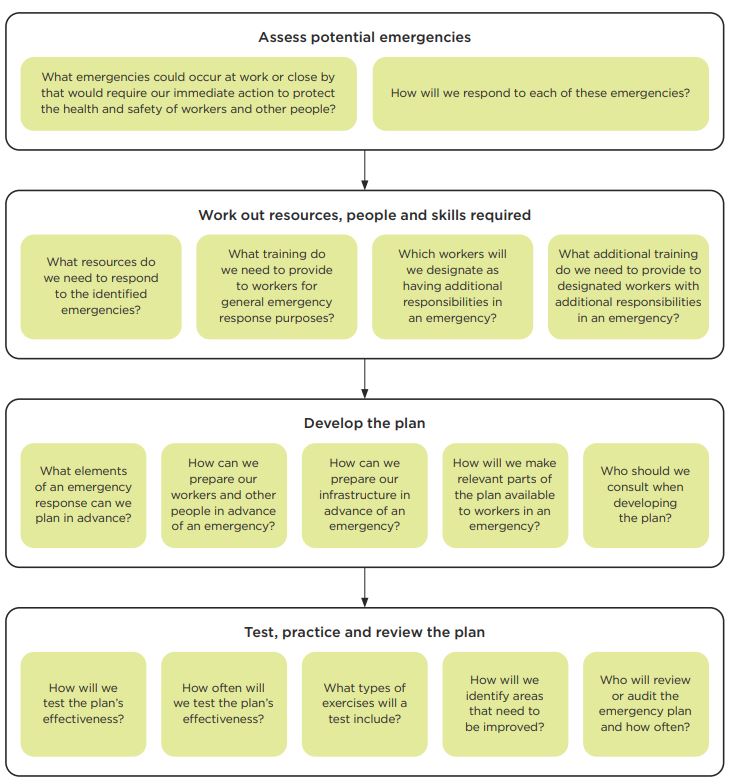 [image] 3.5 - Developing emergency plan