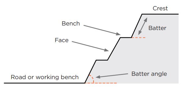 [image] 6.2 - fig 4 Slope design terminology