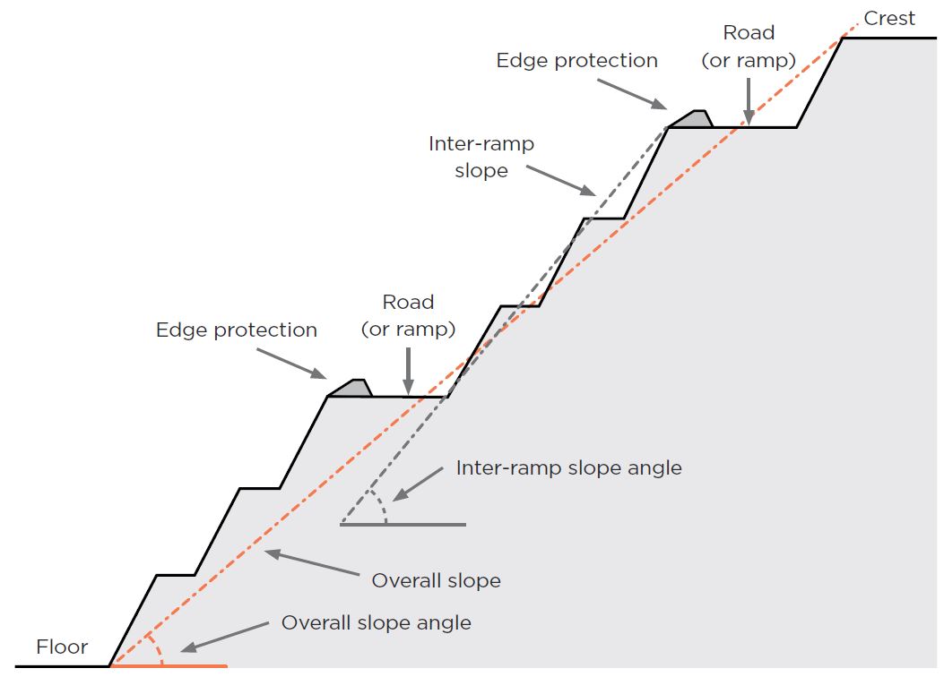 [image] Figure 5: Slope design inter-ramp and overall slope details