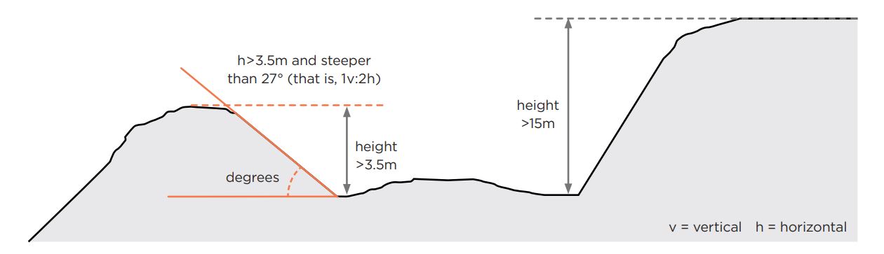 [image] 6.2 - fig 6 - 'Soils and very weak rock' guidance