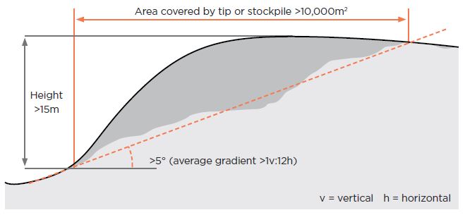 [image] Figure 15: Determine if tips (solid) are a principal hazard