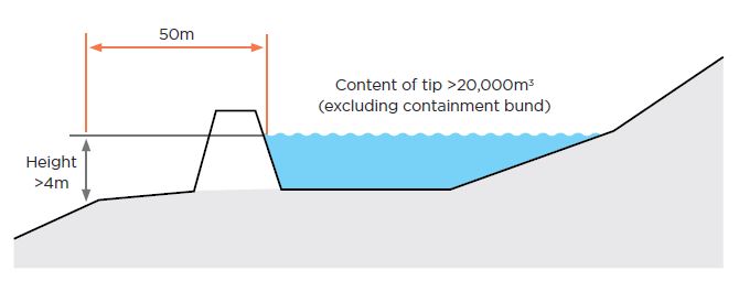 [image] Figure 16: Determine if tips (liquid) and ponds are a principal hazard
