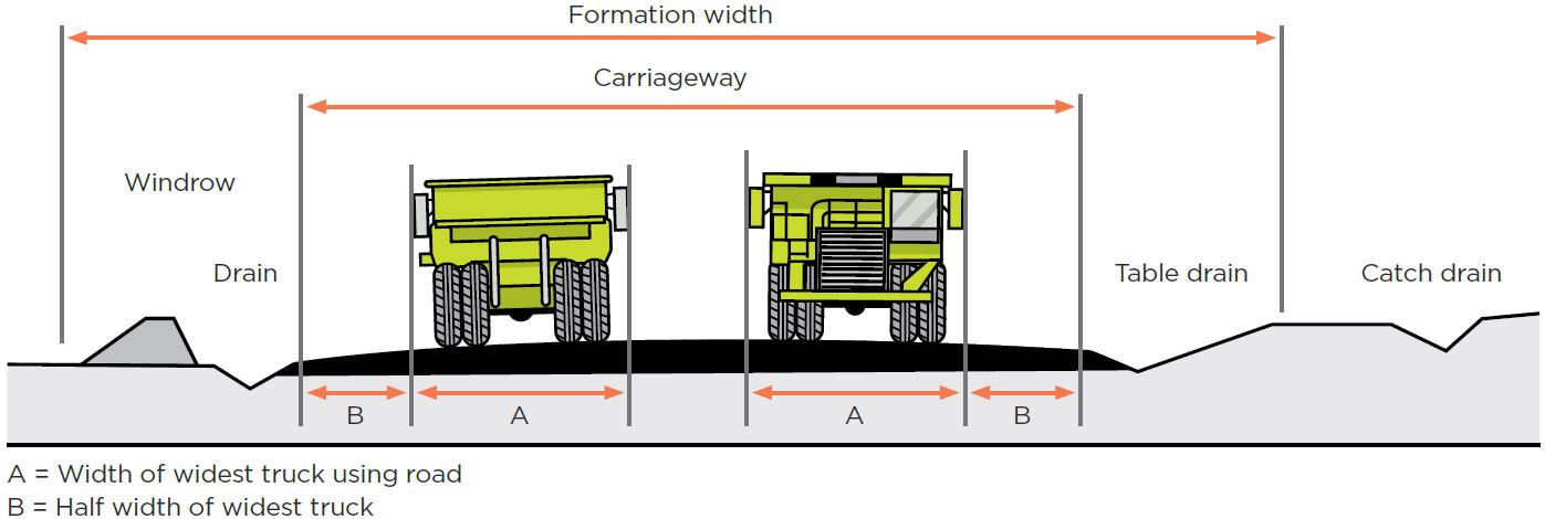 [image] Figure 17: Example of road layout with clearance between lanes