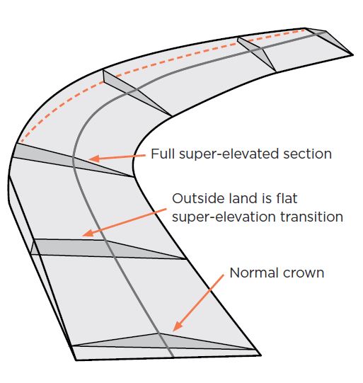 [Image] Figure 22: Super-elevated bends