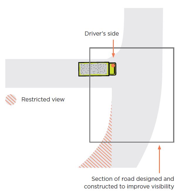 [Image] Figure 26: Intersection with improved visibility
