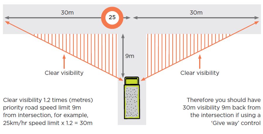 [Image] Figure 27: Give way control selection