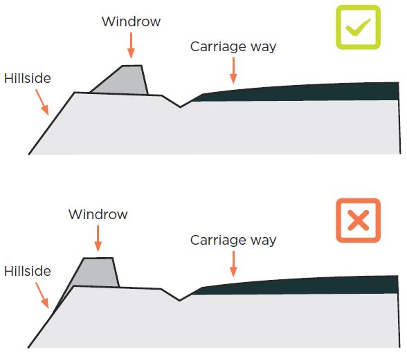 [Image] Figure 31: Windrow constructed on firm foundation