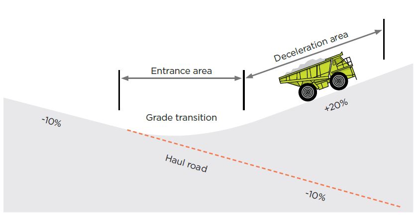[Image] Figure 37: Profile view – haul road escape lane