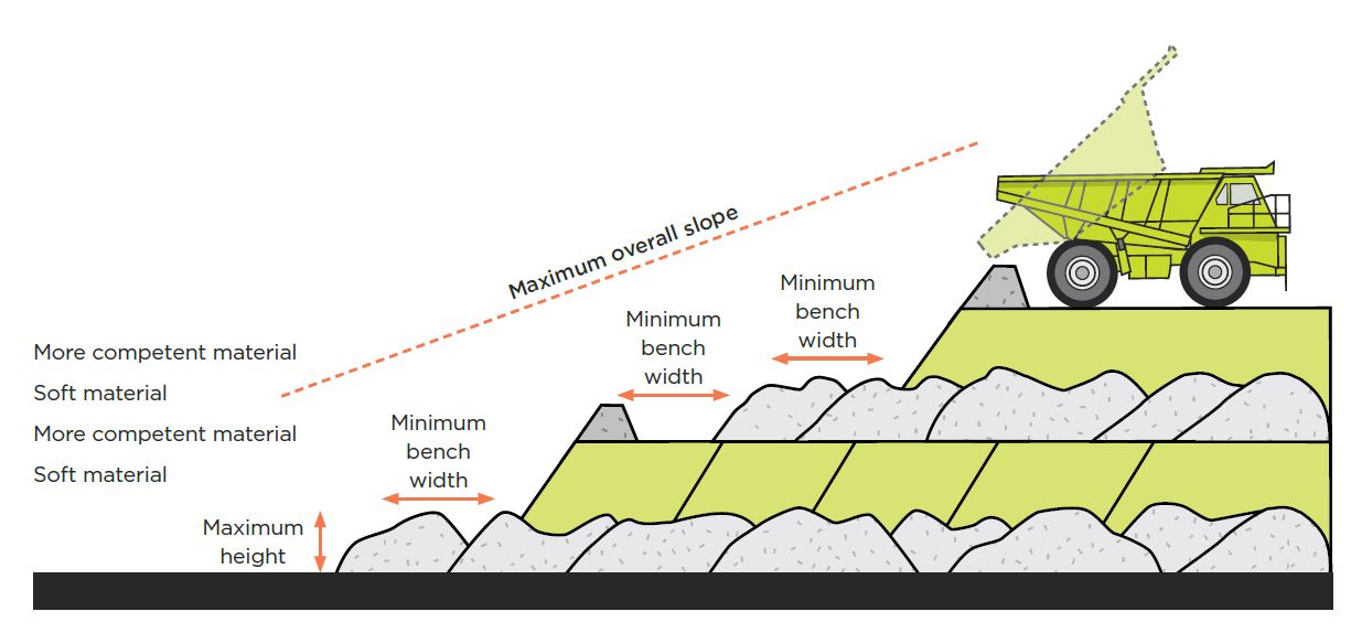 [Image] Figure 47: Example dump construction method for mixed material (mattressing)fig 47