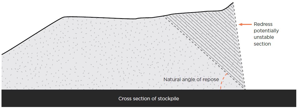 [Image] Figure 55: Cross section of stockpile