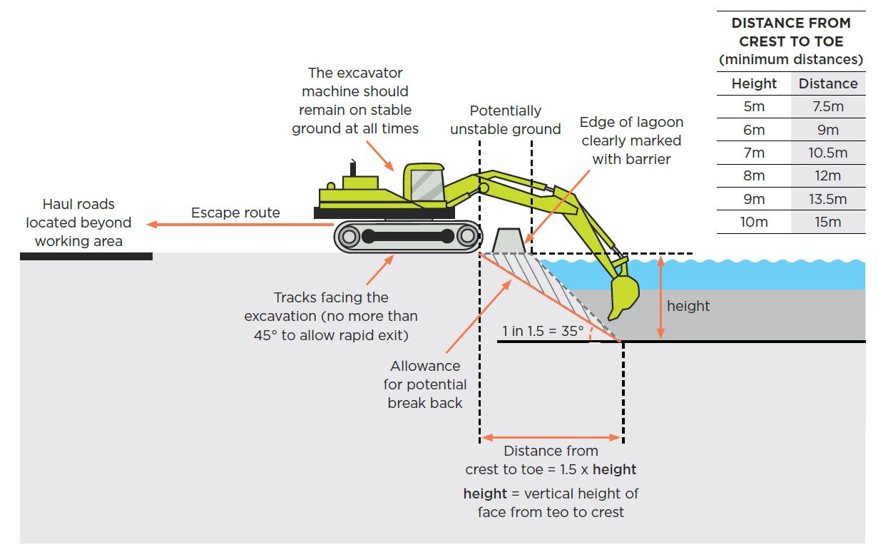 [Image] Figure 62: Example of cleaning out a settling pond with an excavator