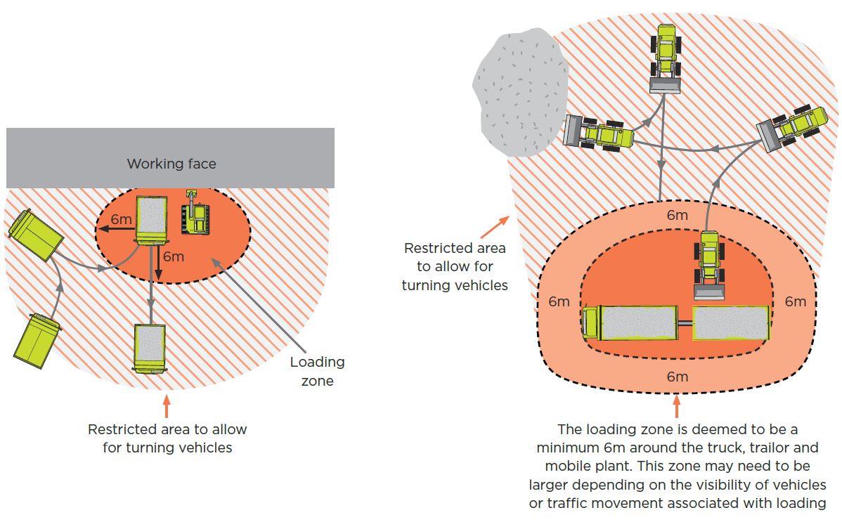 [Image] Figure 72: Loading and restricted zones