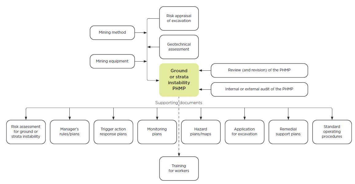 Figure 8: Development and maintenance of a ground or strata instability PHMP