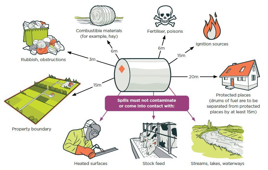 [Image] required distances for petrol storages areas. 