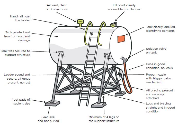 Above ground fuel storage on farms