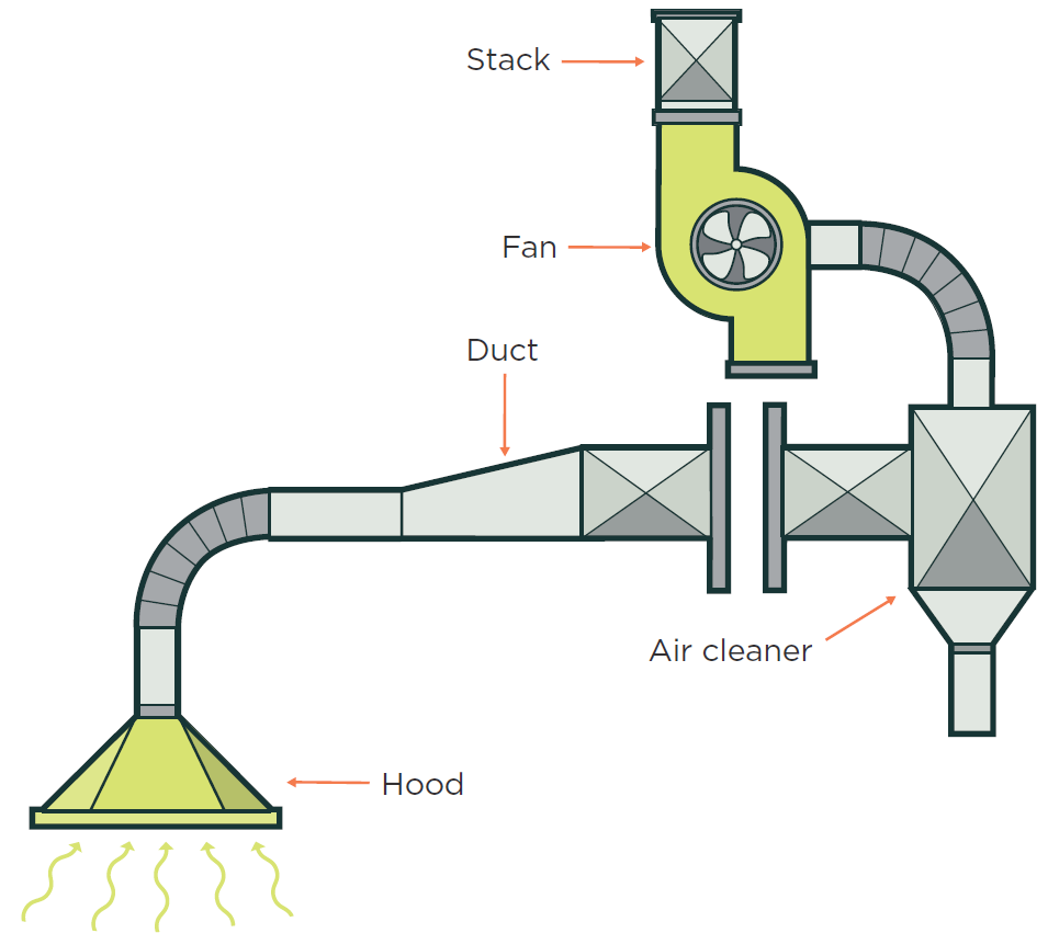índice Caracterizar Cortar Local exhaust ventilation | WorkSafe