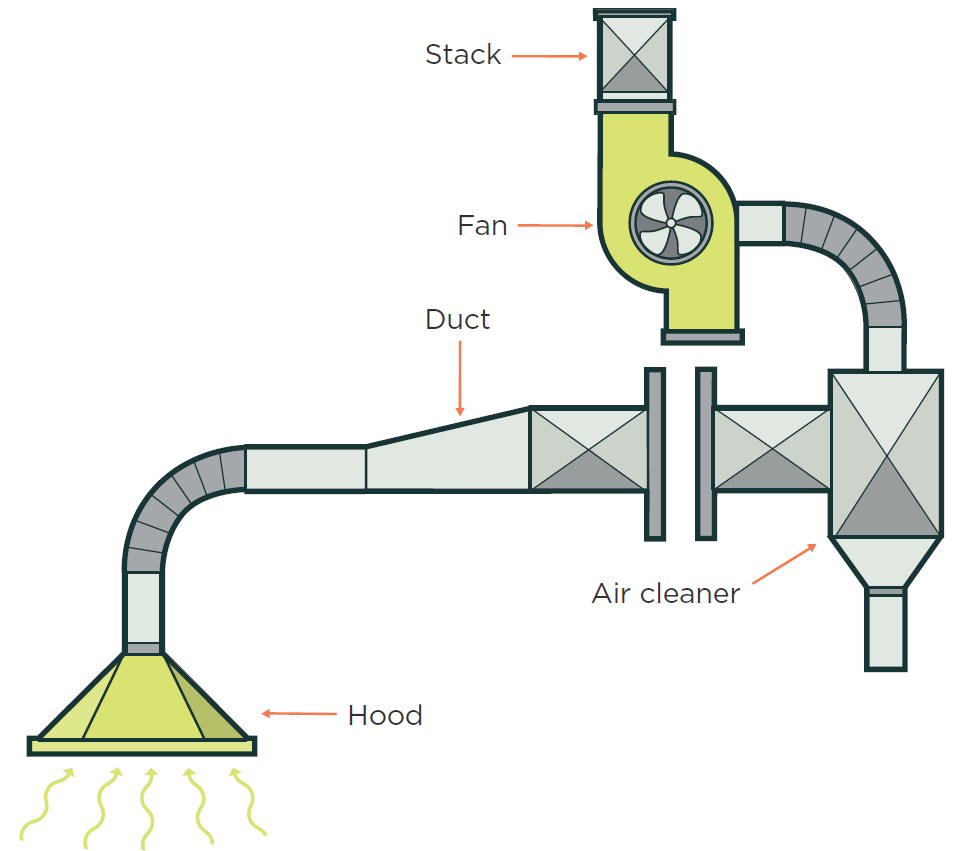 Basic LEV system