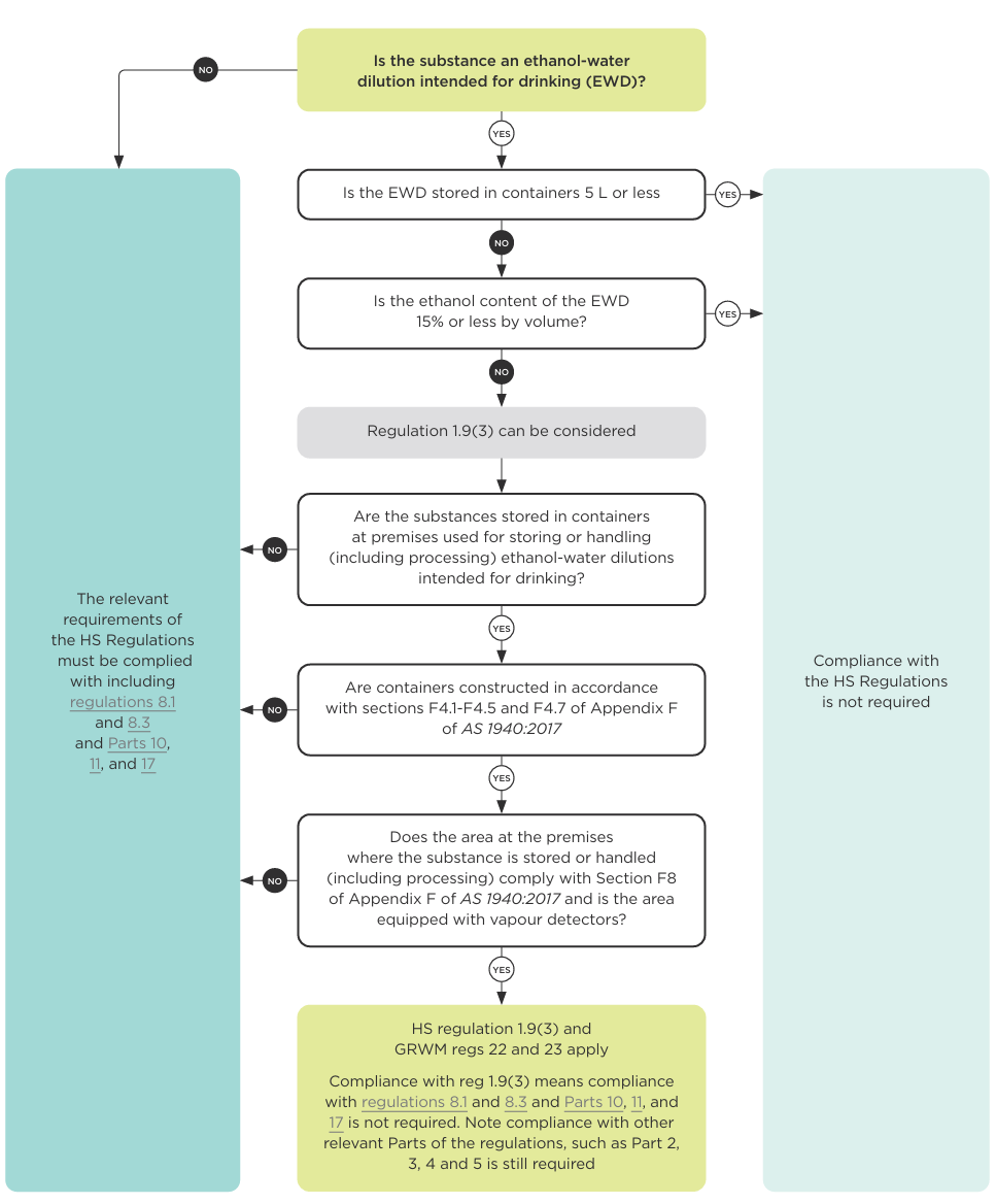 Flowchat – ethanol-water dilutions (HS regulation 1.9)