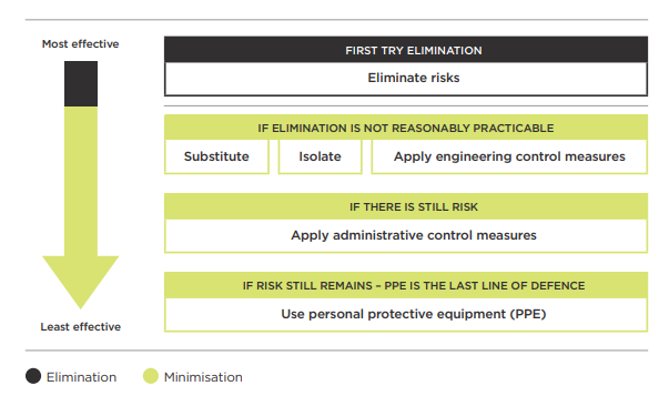 Hierarchy of control measures, from most effective to least effective