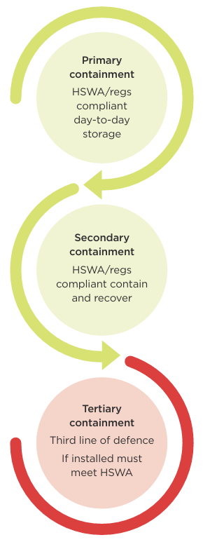 Three stacked circles with text: Primary containment: HSWA/regs compliant day-to-day storage; Secondary containment: HSWA/regs compliant contain and recover; Tertiary containment: third line of defence; if installed must meet HSWA