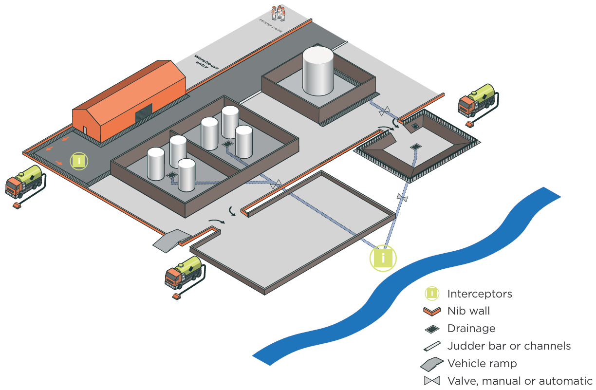 Illustration of a worksite showing tanks, trucks, interceptors, nib wall, drainage, judder bar/channels, vehicle ramp and valve as an example of whole-of-workplace containment