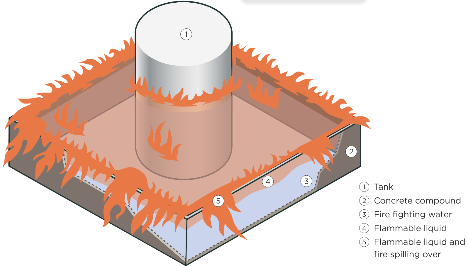 Diagram of a tank inside a concrete compound, showing flammable liquid floating on firefighting water and spilling over the compound wall while burning