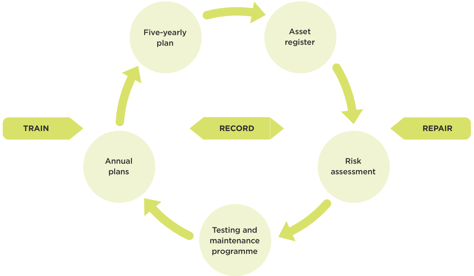 Circular diagram showing the maintenance cycle: asset register, risk assessment, testing and maintenance programme, annual plans, and five-yearly plan, linked by train, record, and repair