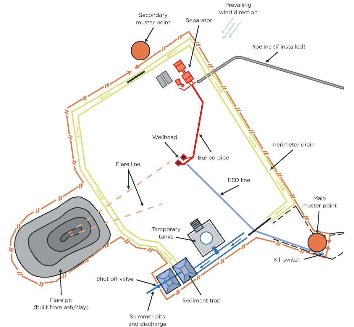 Top-down diagram of a perimeter drain around a worksite, showing a separator, wellhead, flare pit, sediment trap, and two muster points, one by a kill switch