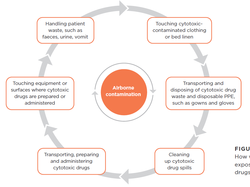 [image] How workers may be exposed to cytotoxic drugs and related waste