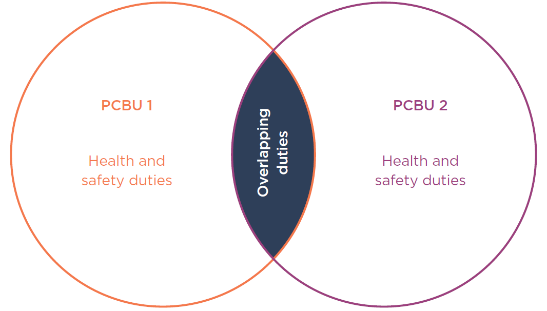 [image] Overlapping duties venn diagram