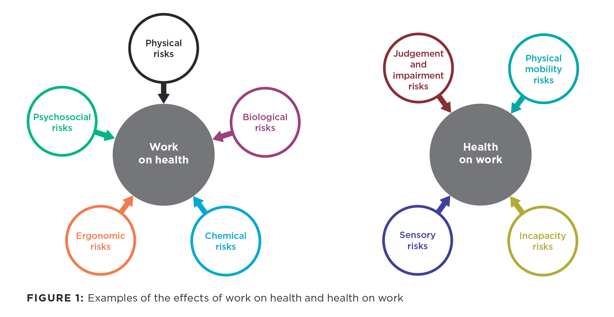 [image] Examples of the effects of work on health and health on work