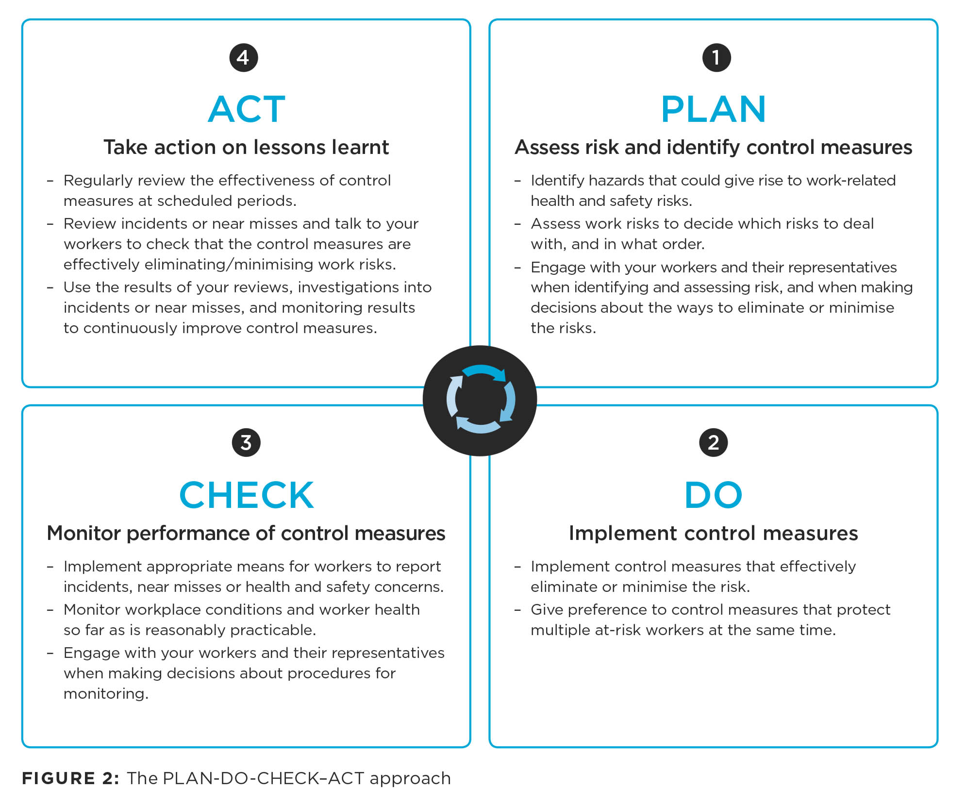 [image] chart showing the plan, do, check, act