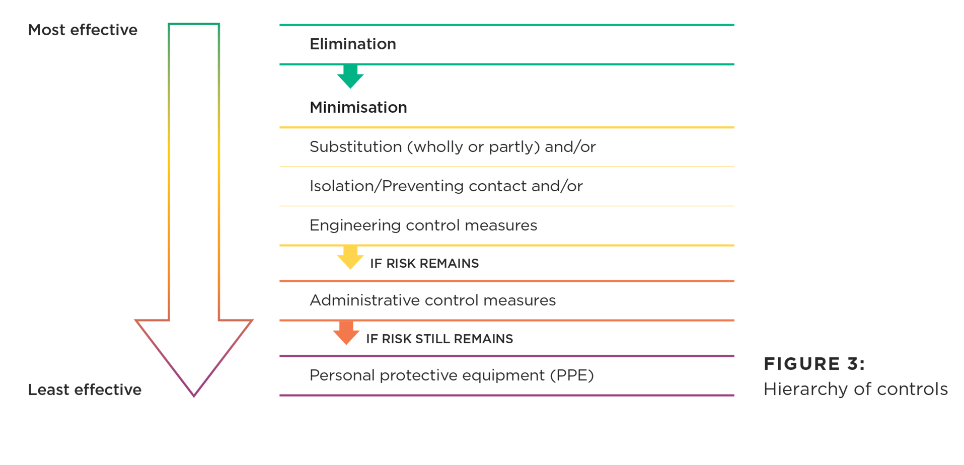 [image] chart showing the hierarchy of controls to minimise and eliminate risks