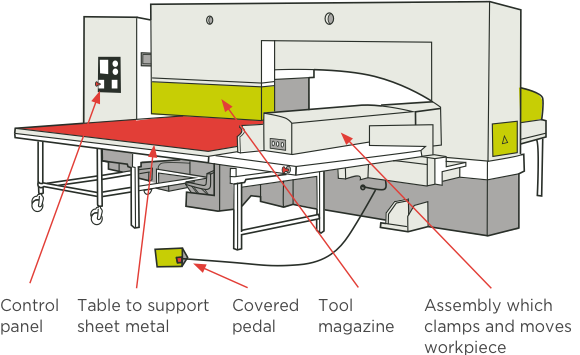 [Image] CNC turret punch with labels and red arrows pointing to key components