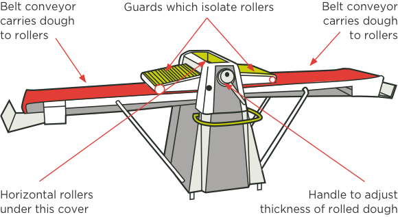 https://www.worksafe.govt.nz/assets/Topic/Machinery/Dough-machinery/machinery-dough-brakes-figure-1.png