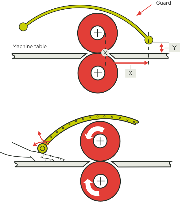 [Image] Rollers showing machine table with open guard; and person's hand positioned between machine table and closed guard