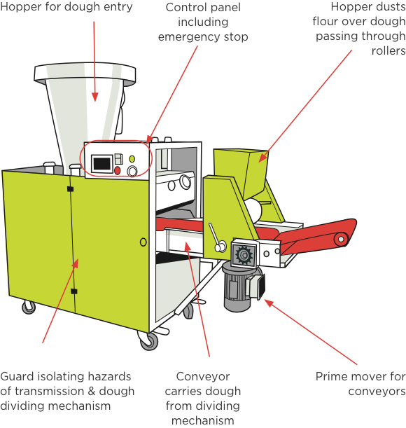 [Image] Dough divider with labels and red arrows pointing to key components