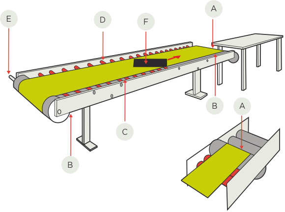 [Image] Conveyor with labels and red arrows showing dangerous parts