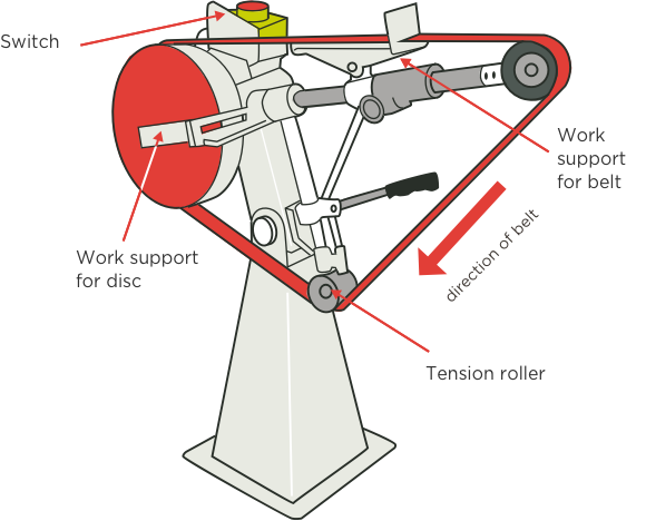 [Image] Linisher with labels and red arrows pointing to key components and direction that belt moves in