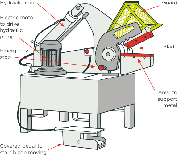 [edit] Metal cutting shears with labels and red arrows pointing to key components
