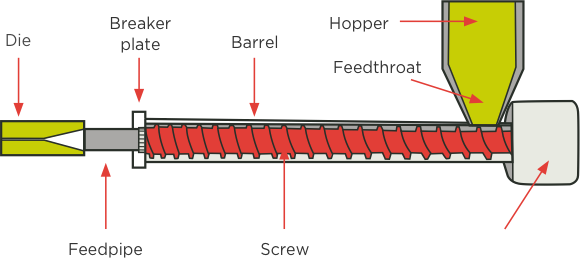 extrusion of plastics