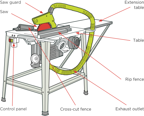 Circular Saw Benches Worksafe, Table Saw Guarding Requirements