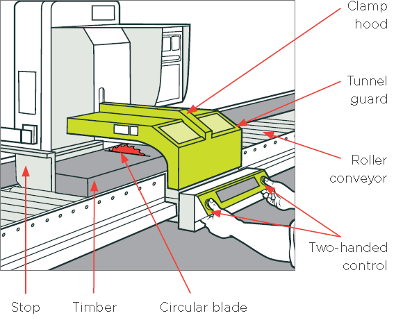 [edit] Rise and fall saw with labels and red arrows pointing to cutting and operational components