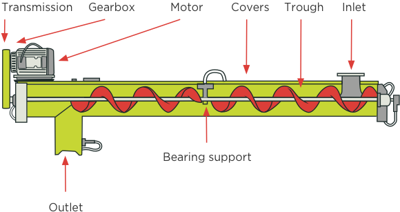 [image] Cross section of screw conveyor showing enclosed screw with labels and red arrows pointing to other key components