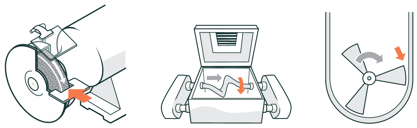 Three diagrams showing entanglement hazards: a rotating grinding wheel, an open mixer with rotating beaters, and a rotating fan enclosed in a fixed housing.