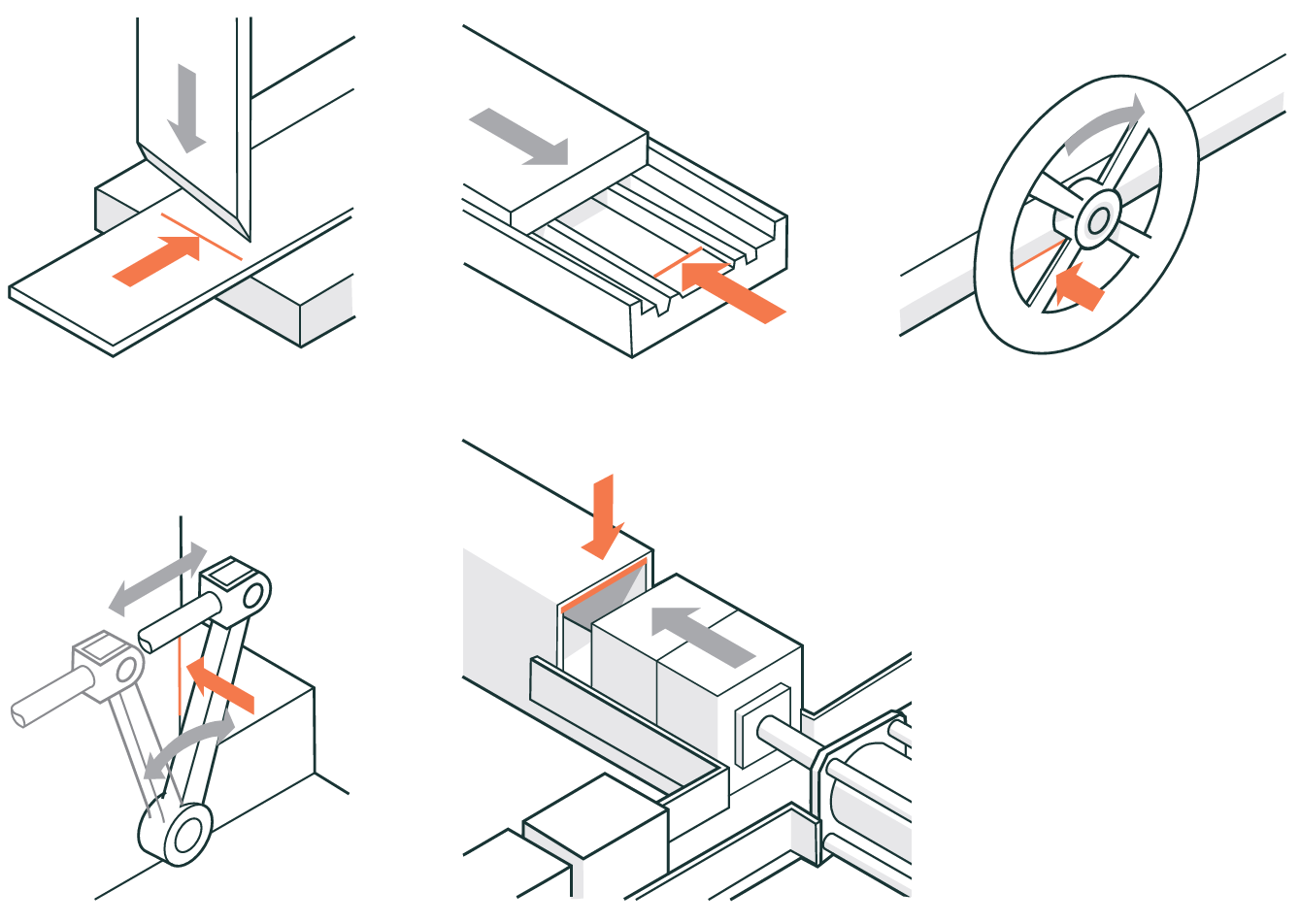 Five diagrams showing shearing hazards: a guillotine blade, a sliding plank nearing a fixed edge, a handwheel with a bar behind it, a mechanical linkage by a gap, and blocks entering a close-fitting tunnel.