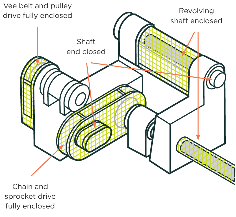 Illustration of a machine drivetrain with four guarded parts labelled: a vee belt and pulley drive fully enclosed, shaft ends closed, a revolving shaft enclosed, and a chain and sprocket drive fully enclosed.
