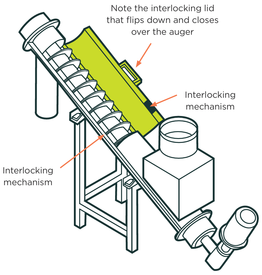 Illustration of an auger conveyor with a hinged, interlocking lid that flips down and closes over the auger. Two interlocking mechanism points are labelled on the guard.