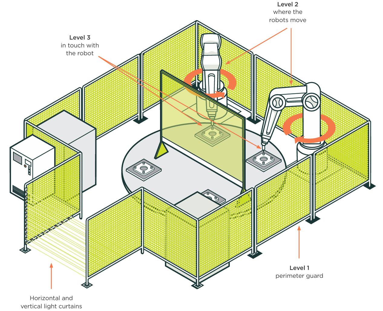 Two robot arms operating within a cell. A perimeter guard is Level 1. Where the robots move is Level 2. Where things are in touch with the robot is Level 3. Horizontal and vertical light curtains cross the cell's entryway.